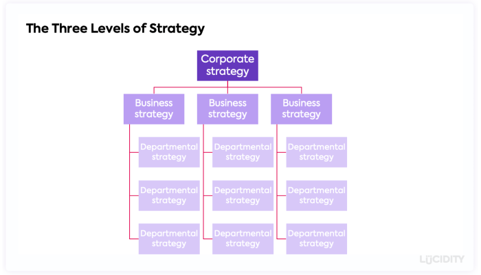 Strategy corporate business difference between vs