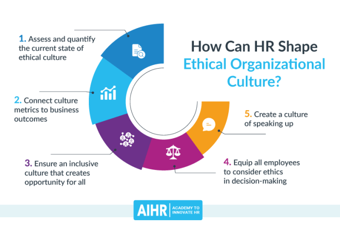 Ethical hr organizational aihr accurately leaders assess